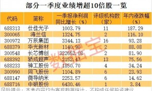 半年报业绩暴增潜力股，10股上榜！