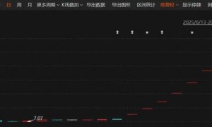A股突发！开盘20%涨停！688585，8连板！