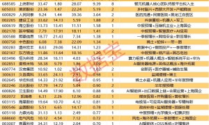 揭秘涨停 | 最高8连板，这些牛股获资金追捧