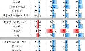 万柏观点 | 6月海内外经济答卷可圈可点，“TACO”预期下宏观交易主线转向复苏？——海内外重要数据事件解读