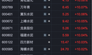 批量涨停！水泥行业，基本面反转了吗？