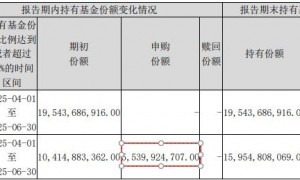 中央汇金持仓曝光！超1900亿元资金加仓头部宽基产品