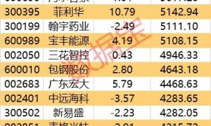 主力资金 | “宁王”获大手笔抢筹超12亿元