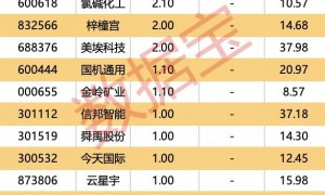 最“壕”每10股派7.5元！24家公司即将分红，填权行情能否开启？