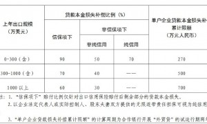 许昌拟设立总规模3000万元“外贸贷”准备金，合作银行条件公布