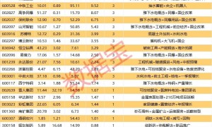 揭秘涨停 | 3连板！超50亿元资金抢筹雅下水电龙头股