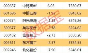 主力资金 | 热门股尾盘“开板”，主力资金出逃超3亿元！