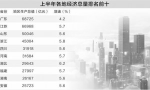 上半年24省份经济“中考”交卷：区域增速分化 动能加速向“新”丨时报经济眼