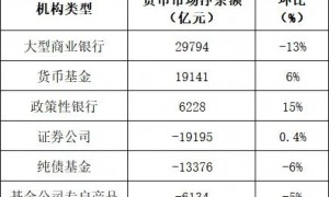 日均6.6万亿元！上半年货币市场成交总量786.2万亿元