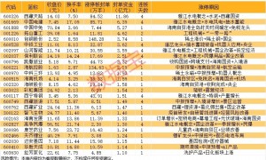 揭秘涨停 | 海南自贸港概念多股涨停