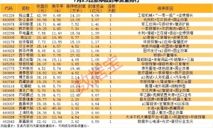 揭秘涨停 | 这只热门股封单资金超6亿元