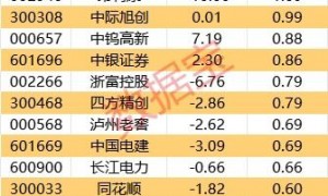 主力资金 |主力资金大幅出逃这些股