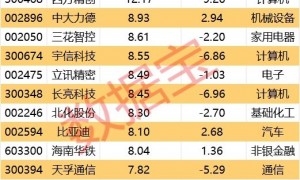 价格自底部反弹超30%，3股获主力资金大幅抢筹！