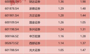 业绩大幅预增！券商股或迎多方利好共振