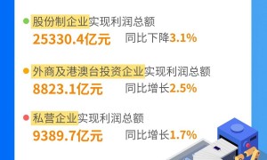 【图解】上半年全国规模以上工业企业利润下降1.8%