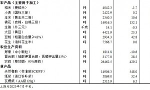 国家统计局：7月下旬36种生产资料价格上涨，8种下降