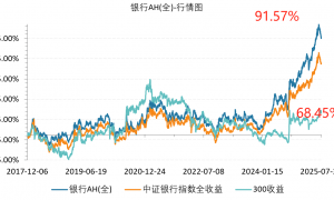 “资产荒”撞上“税收重置”，银行股又“杀”回来了