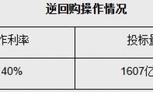央行开展1607亿元逆回购操作，净回笼2885亿元