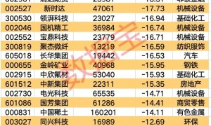9股最新筹码大幅集中！