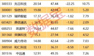 低市值+高科技+滞涨股曝光，23股上榜！