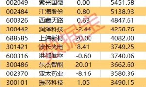 主力资金 | 尾盘拉涨停，主力资金出逃超9亿元！