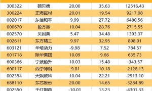 大基金，出手减持逾1300万股！