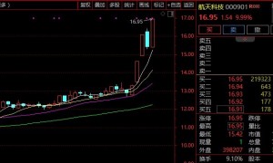 6分钟，垂直涨停！军工股，突发异动！