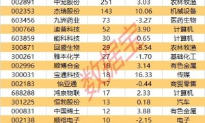 2股获逾百家机构调研，出海业务亮眼