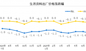 我国7月份PPI同比下降3.6％