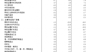 2025年7月份工业生产者出厂价格环比降幅收窄