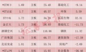 锐减！“2元以下”个股仅37只！