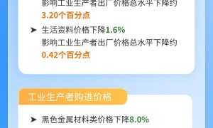 【图解】7月份工业生产者出厂价格环比降幅收窄