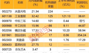 688256，知名投行上调目标价50%！苹果将开启3年革新周期，机构关注这些产业链个股