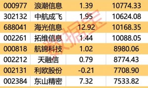 主力资金 | 尾盘主力资金大幅抢筹7股