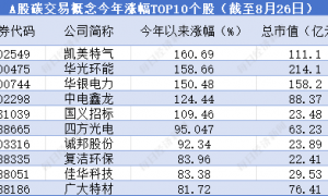 中央发文加强全国碳市场建设，相关概念股今年以来最高涨幅超160%