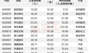 旺季将至！12股滞涨低估值且绩优