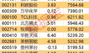 主力资金 | 尾盘出手，17股获主力资金净流入均超1亿元