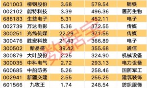 半年报业绩暴增股来了（附全名单）