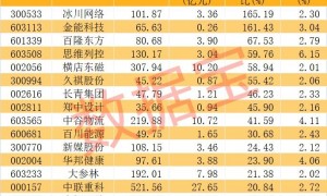 7142.28%，现金分红比例最高是它！ 稀缺，高股息+高增长股出炉（附名单）