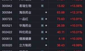 医药股，批量涨停！主力资金大举加仓！