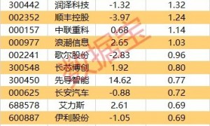 主力资金 | 3股尾盘获主力资金重点抢筹