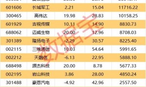 600961，控股股东将变更！5股获北向资金大幅抢筹