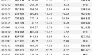 130股半年报业绩超预期 社保基金持仓41股