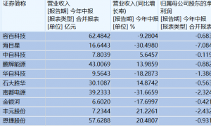 固态电池概念股掀涨停潮！国轩高科、先导智能领涨，上半年超六成企业业绩飘红