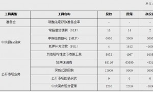 央行公布流动性投放最新数据：MLF、买断式逆回购均净投放3000亿