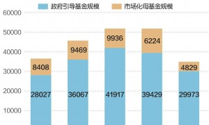 我国母基金上半年报告发布：管理规模3.48万亿元