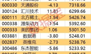 主力资金 | 风向转变？两只CPO热门股遭大幅净流出