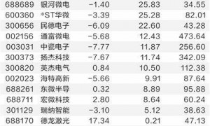 碳化硅技术新突破 外资重仓六只概念股