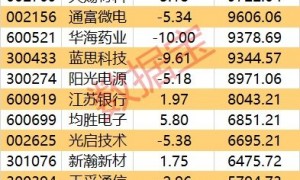 主力资金 | 尾盘主力资金出手这些股