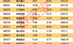 001287，大基金拟减持不超过3%股份！外资出手净买入9股